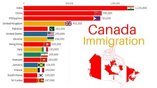 Canada Immigration 18502024 Foreign born Citizens [upl. by Ghassan]