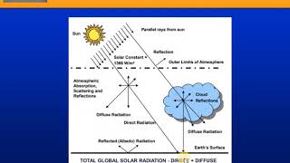 SOLAR RADIATION AND ITS MEASUREMENTPart 1 [upl. by Rheba]