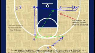 Basketball Offense  quot14quot Flex Motion Offense [upl. by Barbi]