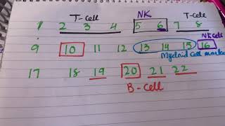 CD marker mnemonic [upl. by Llednyl]