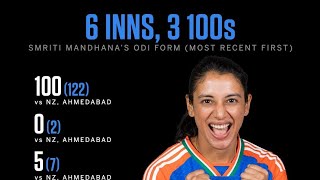 Smriti Mandhanas ODI average this year6814 🗿 [upl. by Thibaud]