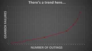 Every Gearbox Failure in 4 Minutes [upl. by Shields]