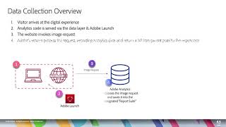 How Adobe Analytics Data is Collected [upl. by Melak848]