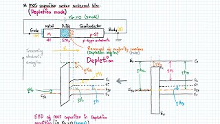 Energy band diagram of MOS Capacitor under Accumulation and Depletion mode with ptype Si substrate [upl. by Kylen]