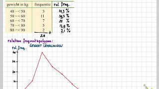 Getal en Ruimte havo D 7VK AB Klassenindeling en cumulatieve frequentiepolygoon [upl. by Anahsed]