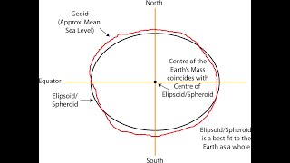 MODULE2  LECTURE8  DATUM MSL GEOID SPHERIOD WGS84 [upl. by Annahs]