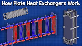 Sondex Plate Heat Exchanger  Working Principles [upl. by Leah]