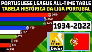 Best football teams from Portugal  Primeira Liga ALLTIME TABLE [upl. by Esille]