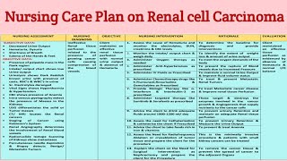 NCP 28 Nursing Care plan on Renal cell Carcinoma  Kidney cancer  Genitourinary Disorders [upl. by Hewes]