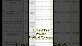 15 Lowest Fee Private Medical Colleges for MBBS in Pakistan [upl. by Slemmer116]