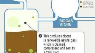 Biogas how it works [upl. by Nimesh26]