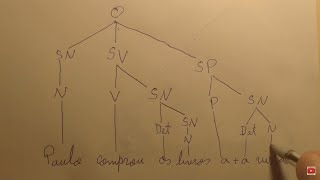 Sintagma Nominal e a Crase na Árvore Sintagmática  Método Simples e Moderno de Análise Sintática [upl. by Hacim]