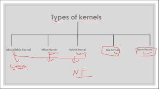 What is Kernel  Types of kernels [upl. by Ayle553]