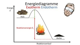 Exotherme und endotherme Reaktionen  Energiediagramme zeichnen  Chemie Endlich Verstehen [upl. by Welch]