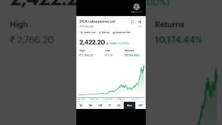 Ipca Laboratories Ltd  10000 Return  Fundamental Strong investment stocks shorts multibagger [upl. by Ardehs50]