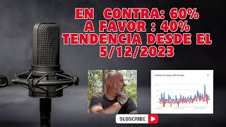 EN CONTRA 60 A FAVOR  40 TENDENCIA DESDE EL 5122023 [upl. by Ruperta]