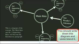 How to Plan and Write An Essay for the IELTS Test [upl. by Fantasia]