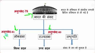 2021 Polity Science  संसद Parliament  Polity GK  Indian Constitution Quiz  राज्यसभा  लोकसभा [upl. by Tyoh987]