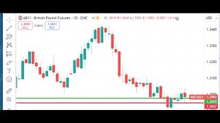 Trading Futures Markets Dan Gramzacom Free Market Video 103124 [upl. by Obaza]