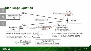 CICC EDUCATIONAL SESSION  Fundamentals of Modern mmW Radars  Brian Ginsburg Texas Instruments [upl. by Zampino]