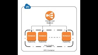 English AWS RabbitMQ Docker Container HA Cluster with ALB amp Auto Scaling Group docker rabbitmq [upl. by Anpas]