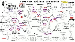 Organic Synthesis 2 Reactions of Aromatic Chemicals [upl. by Einnad]