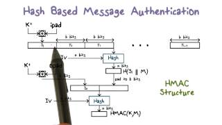 Hash Based Message Authentication [upl. by Valentin]