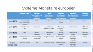 Lévolution du système monétaire européen [upl. by Kathie346]