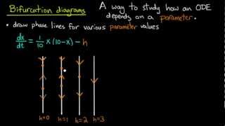 ODE  Bifurcation diagrams [upl. by Nirrek819]