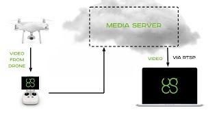 Lowlatency video streaming from UAV to UgCS desktop [upl. by Cullen]