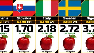 Apple Price 1 Kg from Different Countries [upl. by Ameerahs]