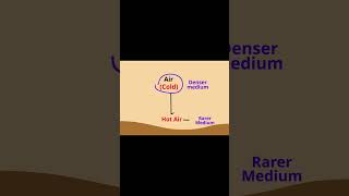 Mirage Formation Explained  Class 10 Physics  Light Chapter  Total Internal Reflection [upl. by Nickola]