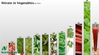 Vegetables Rate by Nitrate [upl. by Charles]