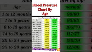 Blood Pressure Chart By age  Normal Blood Pressure  Hypertension [upl. by Lacee]