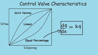 Control Valve Characteristics Quick Revision [upl. by Heyman]