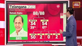 Telangana Election Results 2023 KCR Trailing From Kamareddy Constituency  Election Results Live [upl. by Nifled]