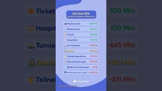 EM 2024  Einnahmen amp Ausgaben in Millionen Euro ⚽️💸 euro 2024 [upl. by Fassold]