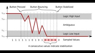 Arduino Interrupts Debounce Explained [upl. by Anaidiriv242]