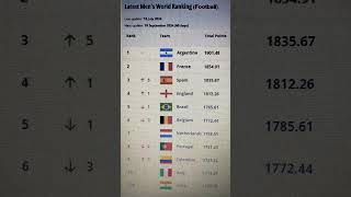 Fifa football ranking  Mens football ranking july  ranking  football  fifa  argentina  india [upl. by Lebam]