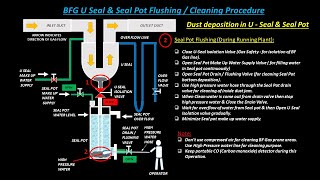 U Seal amp Seal Pot Flushing  Blast Furnace  Gas Cleaning Plant  Tech It Eze [upl. by Maguire]