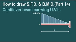 Lecture 4  How to draw SFD amp BMD  Cantilever beam carrying uvl [upl. by Laius]