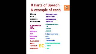 8 parts of speech amp example of each englishclass partsofspeech englishgrammar shorts [upl. by Atsed]