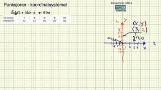 Matematikk 2PY funksjoner koordinatsystemet [upl. by Ruder699]