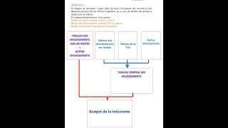 le budget de la trésoreri [upl. by Vida]