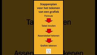 Stappenplan grafiek tekenen wiskunde wiskundebeer maths verbanden grafieken [upl. by Virgel753]