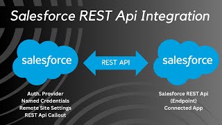 Salesforce Integration  Salesforce To Salesforce REST Api Integration  Create Salesforce REST Api [upl. by Janicki]