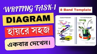 Writing Task 1 Diagram class banglay।।ielts writing task 1 academic process diagram [upl. by Adnael480]