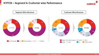 LUMAX AUTO TECHNOLOGIES LTD Investor Presentation for Q2 FY March 2025 [upl. by Lettig53]