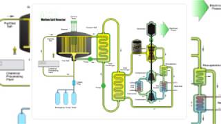 The Actual Problem with Molten Salt Reactors and benefits obviously [upl. by Tsugua]