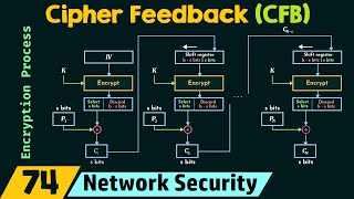 Cipher Feedback CFB [upl. by Greenwell788]